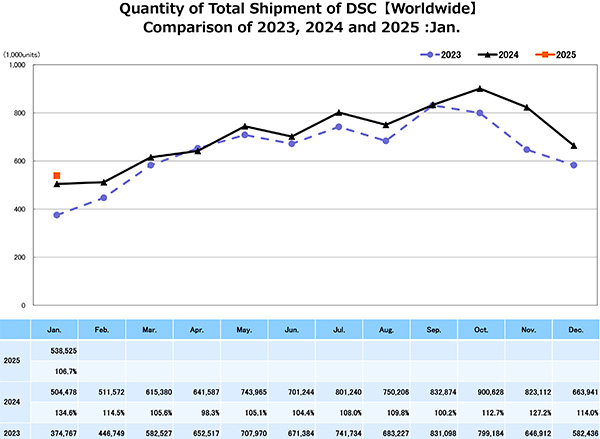 Dati CIPA vendite fotocamere gennaio 2025 grafico