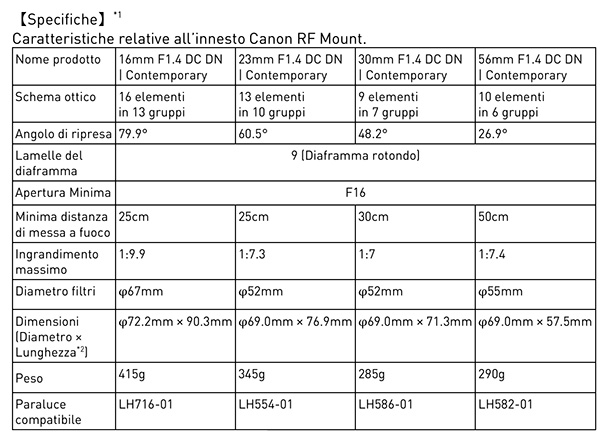 Sigma annuncia il lancio di ben 4 ottiche dedicate al sistema mirrorless in formato ridotto di casa Canon. Parliamo di un interessante quartetto di obiettivi RF-S a focale fissa con apertura f/1.4, che puntano a offrire una valida alternativa alle ottiche proprietarie