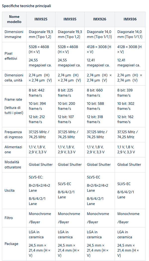 IMX925: global shutter, 24,55 megapixel e ben 394 fps